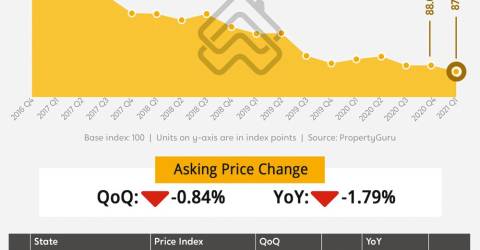 Asking Prices In Q Dip Fluctuations In Months Ahead Propertyguru Index