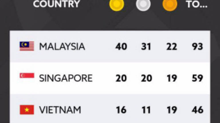 KL2017 SEA Games: Malaysians in action today
