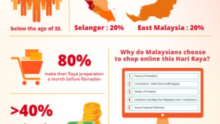 85% of people who shop online are below 35