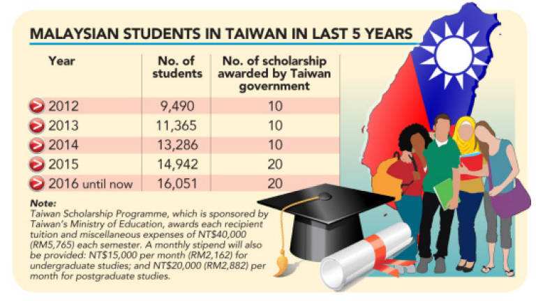 More opportunities to open for Malaysians to study in Taiwan