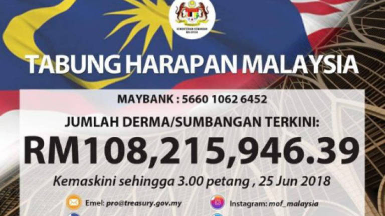 Tabung Harapan zooms past RM100 million mark
