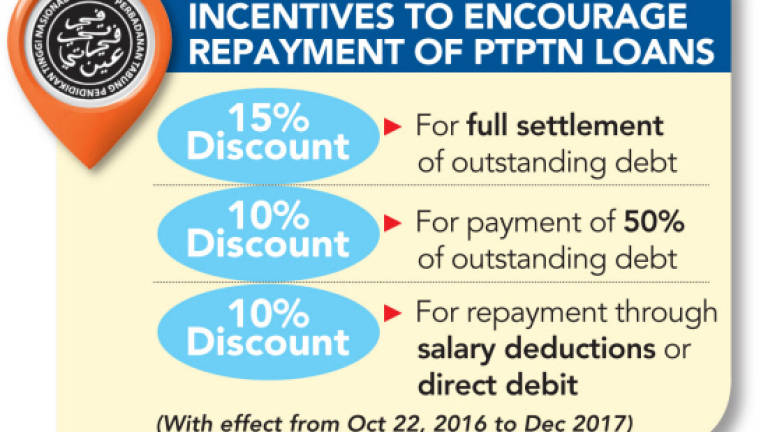 Discount incentive for PTPTN borrowers from tomorrow: Najib
