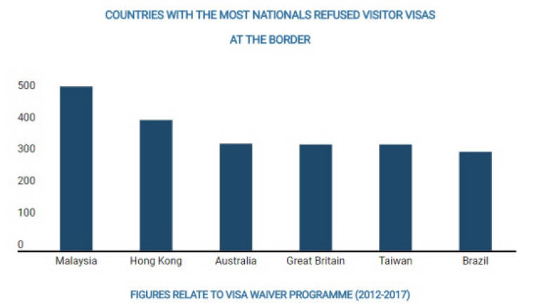 Malaysians most frequently refused visitor visas at NZ border