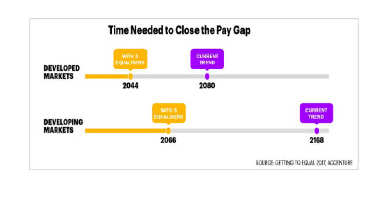 Closing the gender pay gap
