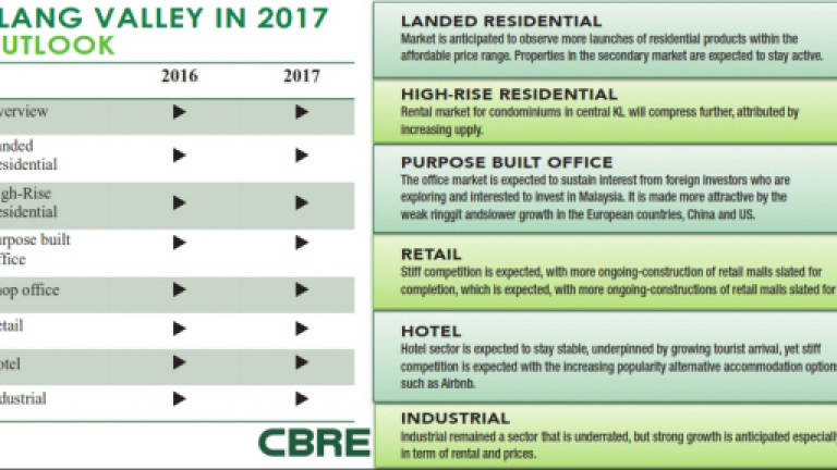 Malaysia real estate market outlook for 2017