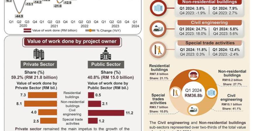 Construction sector’s work done value surges to RM36.8b in first quarter