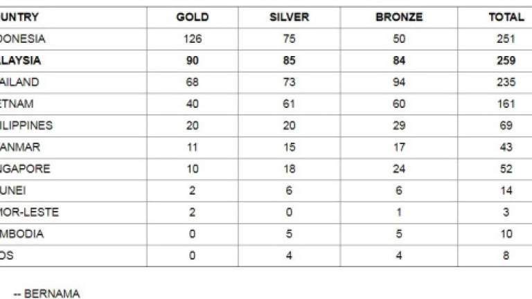 2017 KL Asean Para Games final medal tally
