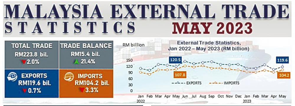 Malaysia Registers Higher Trade Surplus Of Rm B In May