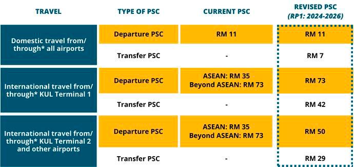 $!The newly revised PSC rates set by MAVCOM for RP1 payable by passengers departing from and transferring through Malaysia/MAVCOM
