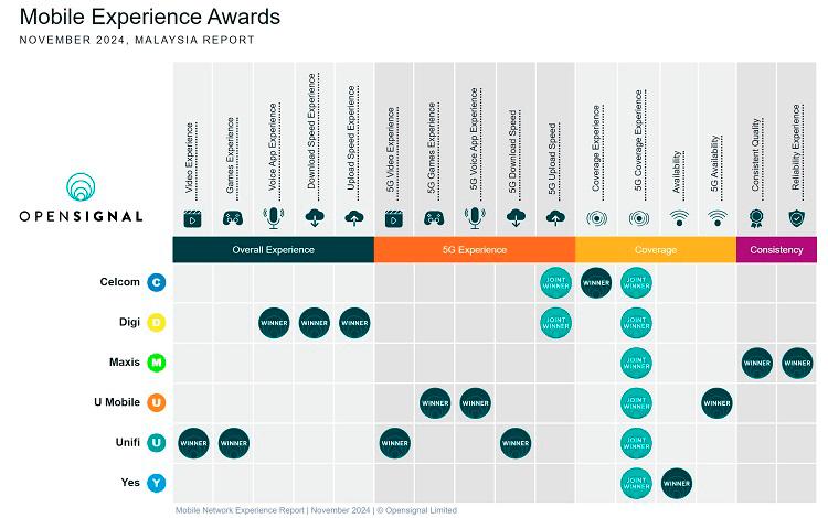 Opensignal separated its findings into four groups, which were then broken into a total of 16 award categories. – PICS BY OPENSIGNAL LIMITED