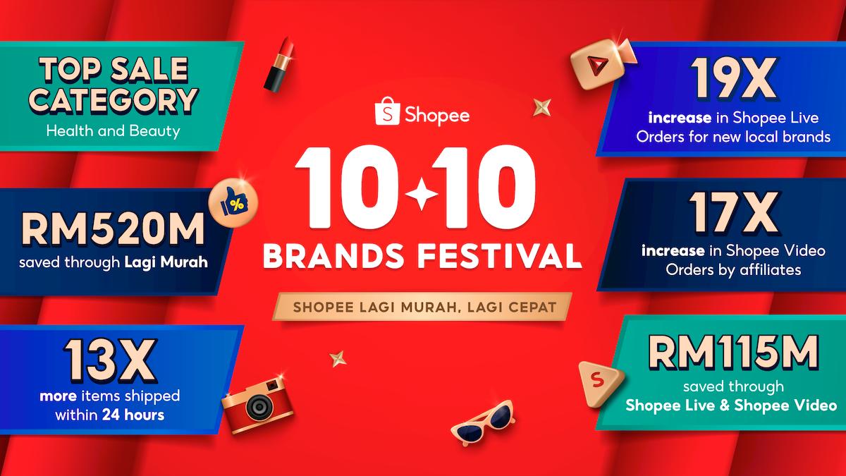 Malaysians Shop Local and Save RM520 Million During Shopee 10.10, as Homegrown Brands Record 6X Order Growth
