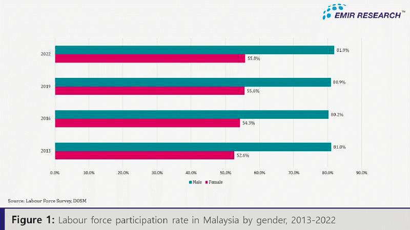 The labour force participation rate for males and females has been increasing consistently in Malaysia, suggesting a positive level of engagement.