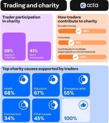 Charitable Trading: A Global Broker Survey