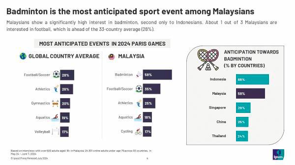 $!Badminton holds special spot in Malaysians’ hearts, says research