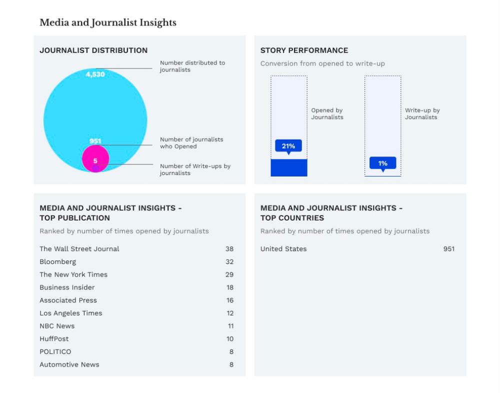 $!Media and Journalists Insights