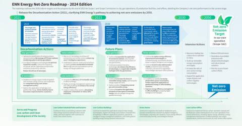 Advancing Towards Net-Zero: ENN Energy Achieves Low-Carbon Transition Targets Ahead of Schedule