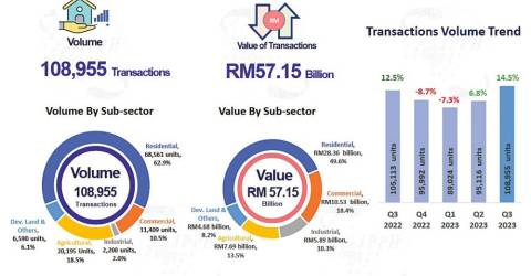 Property market registers deals worth RM57b in Q3