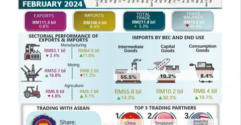 马来西亚2月份贸易总额同比增长3.3%至211.8亿令吉