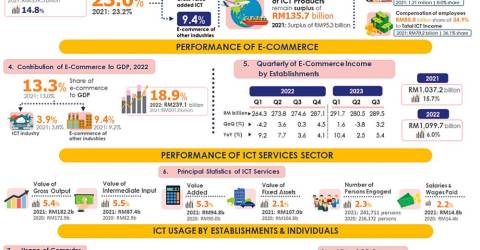 Local e-commerce income grows to RM289.5b in Q3