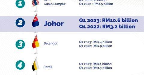 Johor Catat Pelaburan Yang Diluluskan RM10.6b Bagi Suku Pertama 2023