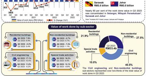 Construction sector Q3 work done value rises to RM33.4b