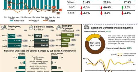 马来西亚11月制造业销售值下滑