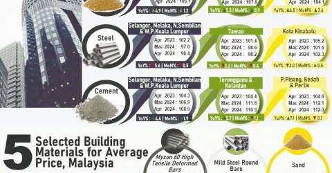 Price index of sand, aggregates up in April: Statistics Dept