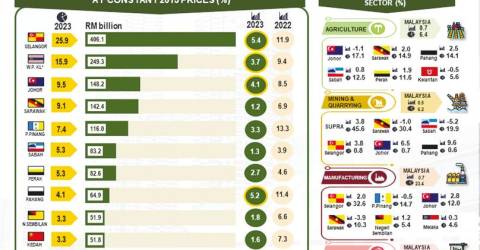 Malaysian economy expands 3.6% in 2023, GDP reaches RM1.6 trillion