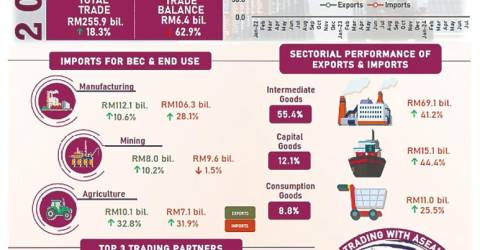 马来西亚 7 月份贸易总额同比增长 18% 至 2559 亿令吉