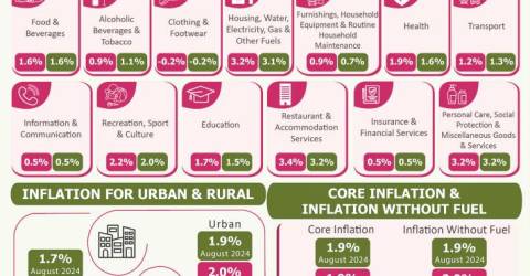 马来西亚 8 月份通胀率降至 1.9%