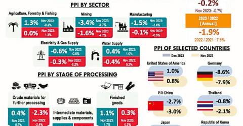 马来西亚12月生产者价格指数下滑1.3%