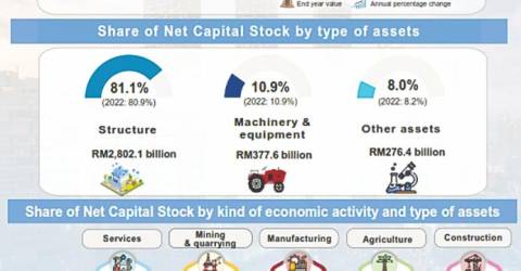 2023 年马来西亚累计固定资产投资增至 5.6 万亿令吉