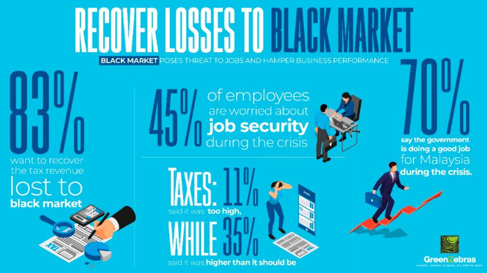 Malaysians want govt to recover losses to black market