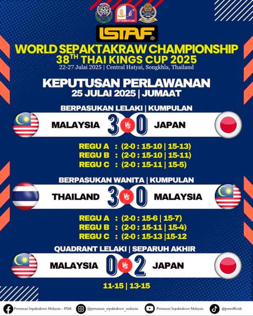 Pasukan Sepaktakraw Malaysia - PSM / Facebook