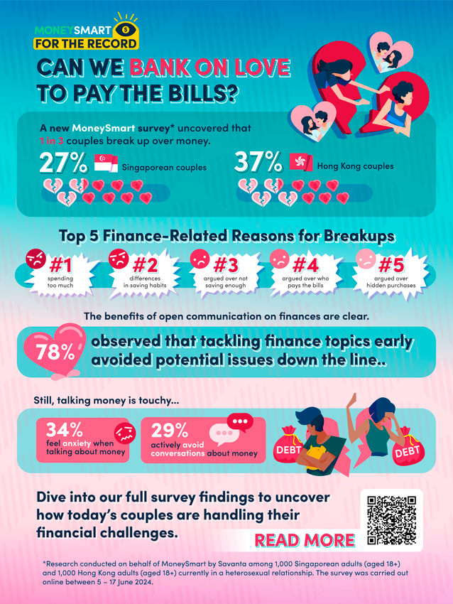 New MoneySmart Study Finds 1 in 3 Adults Experience Relationship Breakdowns Due to Money Disagreements