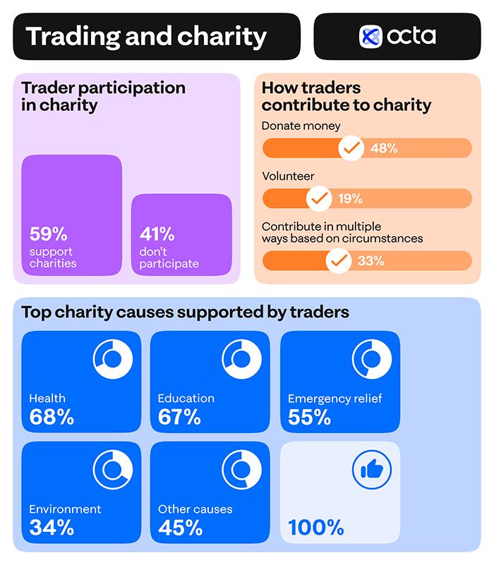 $!Traders’ attitude to charity: global broker Octa’s research