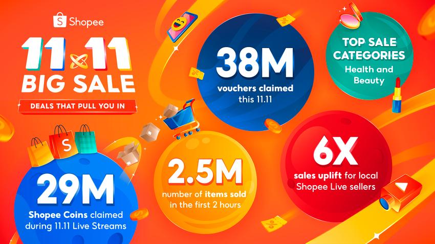 Local Shopee Live sellers skyrocketed their sales by an impressive 6X this 11.11!