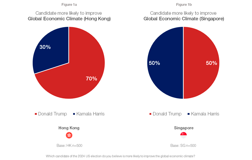 After the election: Assessing Investor Sentiment in Hong Kong and Singapore Post-Trump’s Election