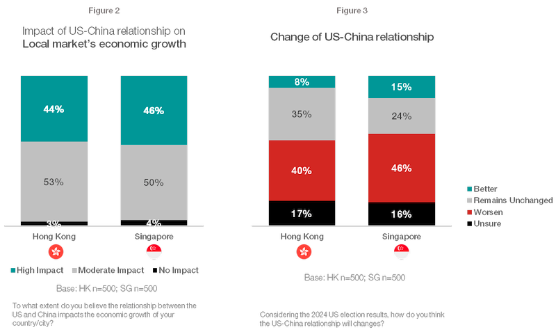 $!After the election: Assessing Investor Sentiment in Hong Kong and Singapore Post-Trump’s Election