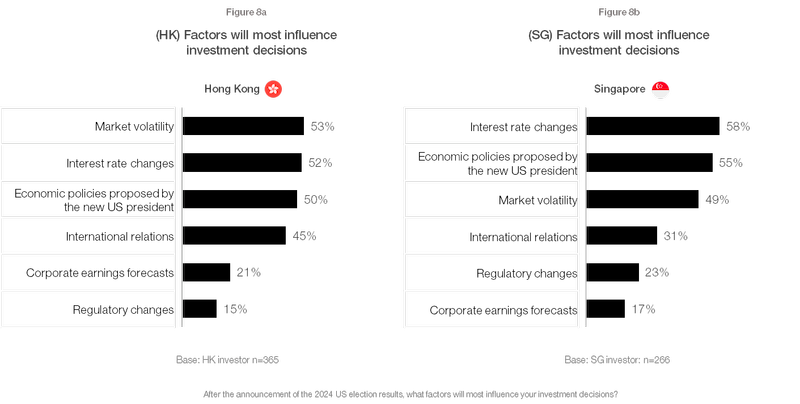 $!After the election: Assessing Investor Sentiment in Hong Kong and Singapore Post-Trump’s Election