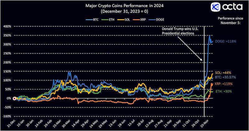 $!Trump’s re-election sparks a bullish rally in the cryptosphere. Global broker Octa analyses the reasons and implications