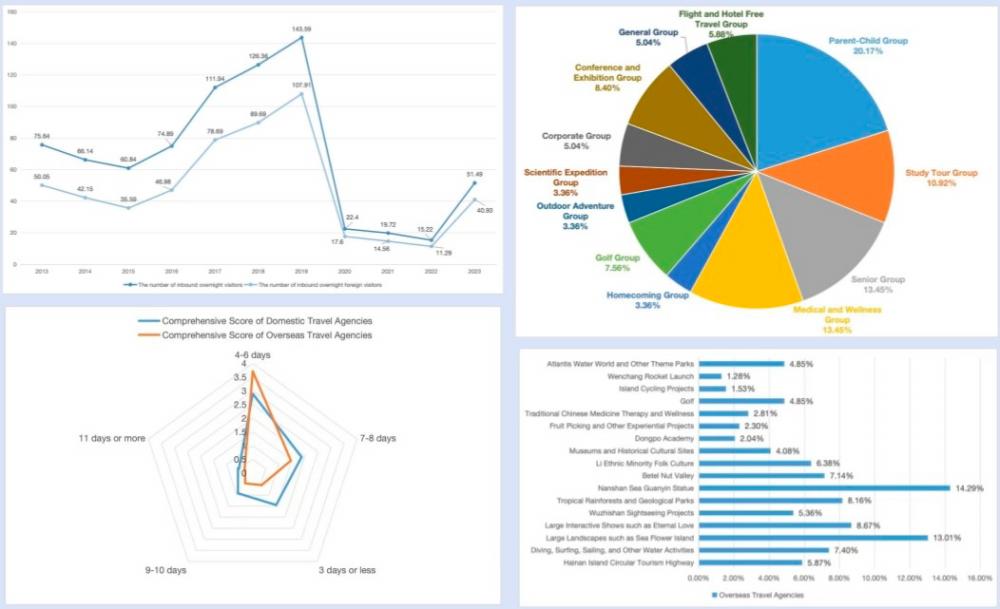 Screenshot of some tourism data from the white paper