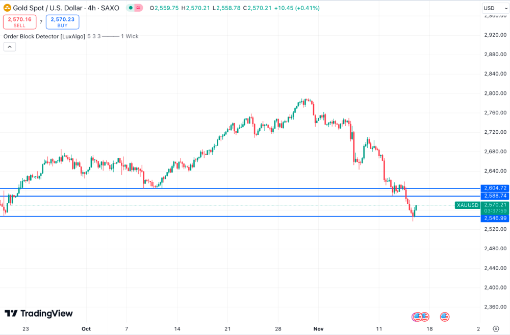 Suppose the price breaks the resistance and maintains its position above, then a trader may expect it to reach the next resistance of 2,604 USD.