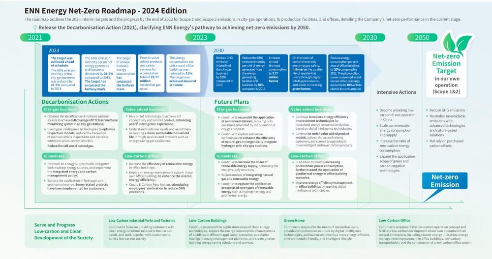 ENN Energy’s Net-Zero Roadmap – 2024 Edition