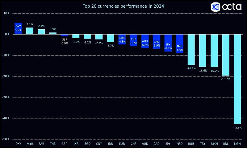 $!Top 20 currencies performance in 2024. Source: Octa Broker calculations