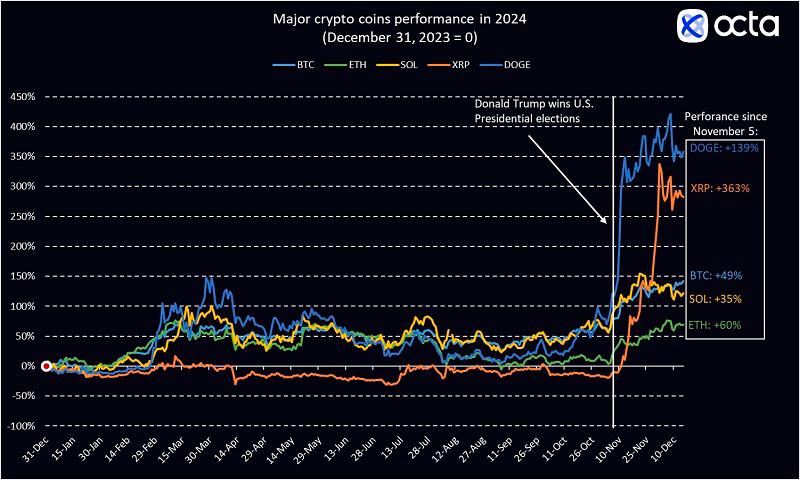 $!Top 5 crypto coins performance in 2024. Source: Octa Broker calculations