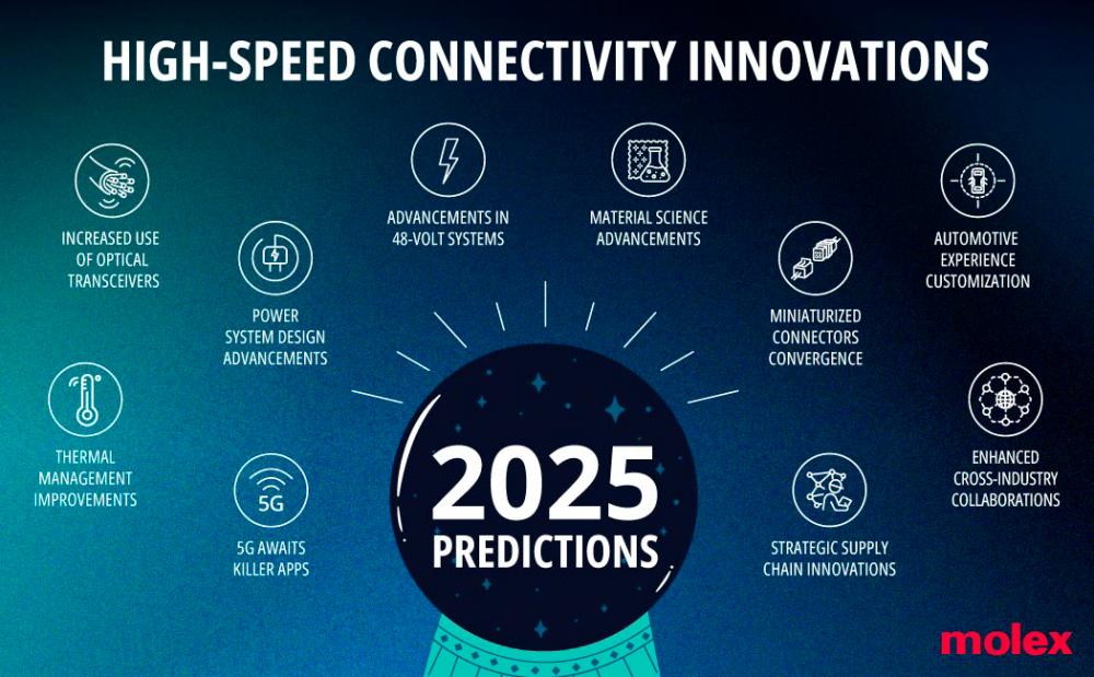 Molex Anticipates Steady Growth in High-Speed Connectivity in 2025, Driving Electronics Design Innovations Across Diverse Industry Sectors