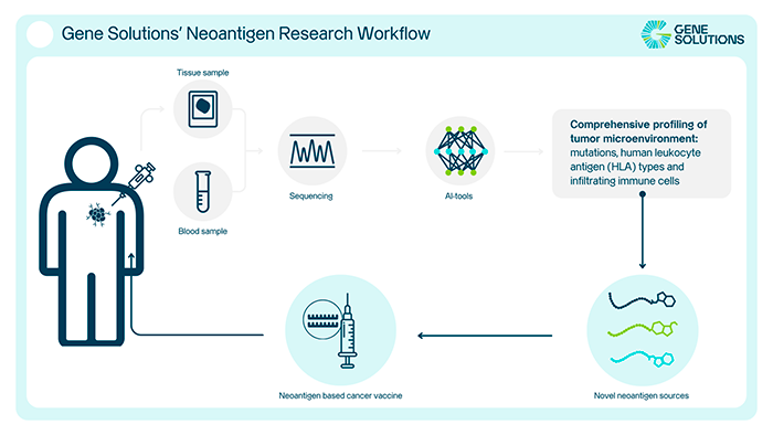 $!Image: Gene Solutions’ Neoantigen Research Workflow