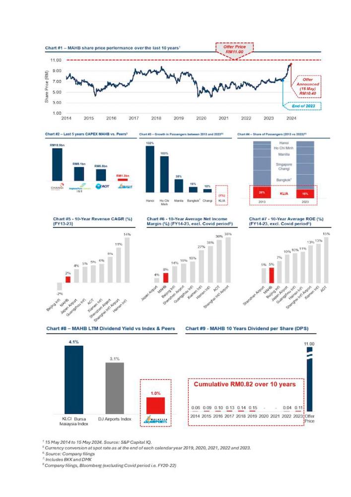 As at 8 January, GDA Secures 84.1% of MAHB Shares