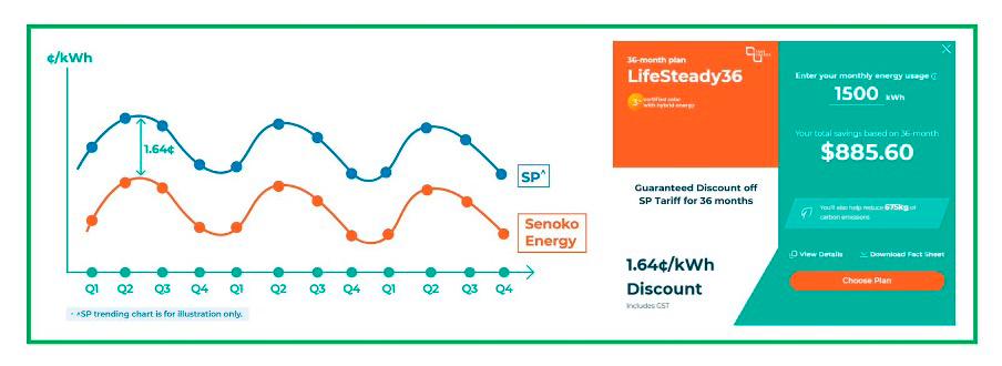 Figure 1: LifeSteady provides fixed discount off quarterly SP tariff